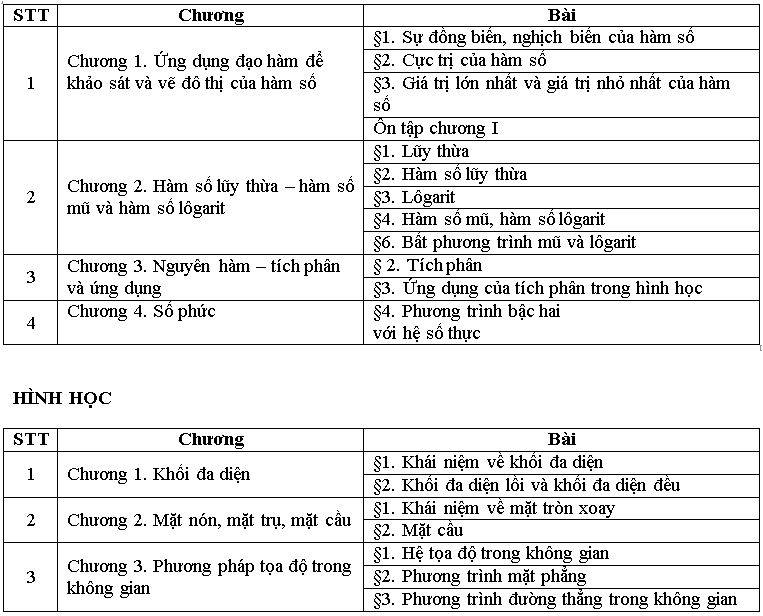 Phân phối chương trình môn Toán 12 năm học 2023 - 2024